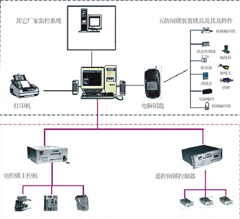 防誤操作和連鎖結(jié)構(gòu)